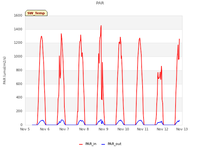 plot of PAR
