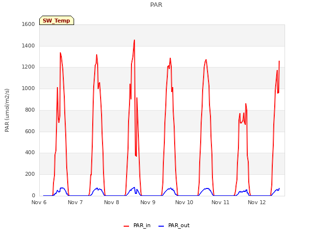 plot of PAR