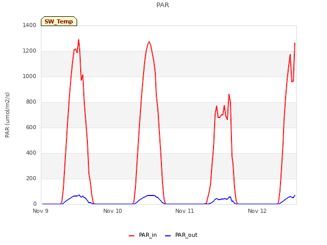 plot of PAR