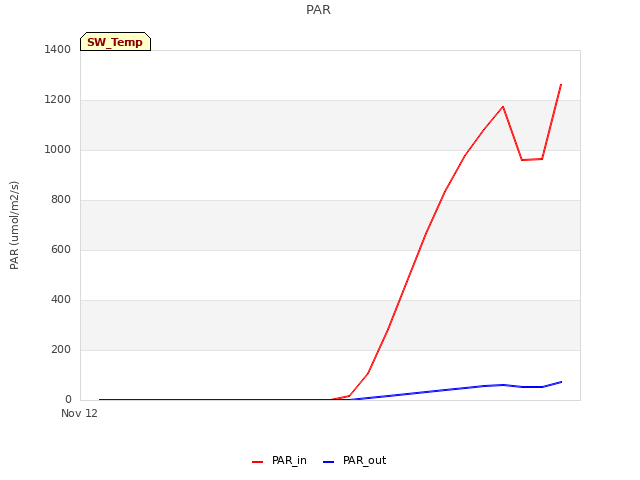 plot of PAR