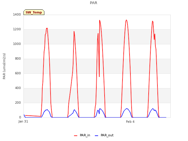 Explore the graph:PAR in a new window