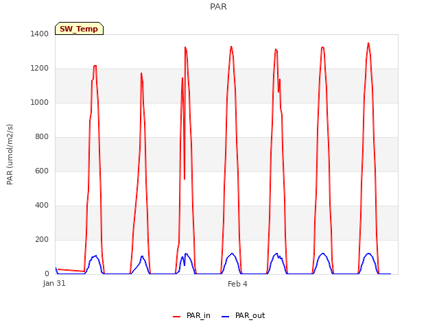 Explore the graph:PAR in a new window