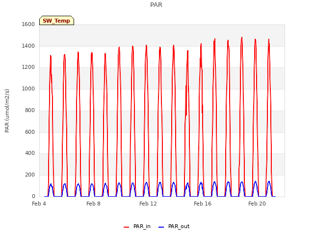 Explore the graph:PAR in a new window