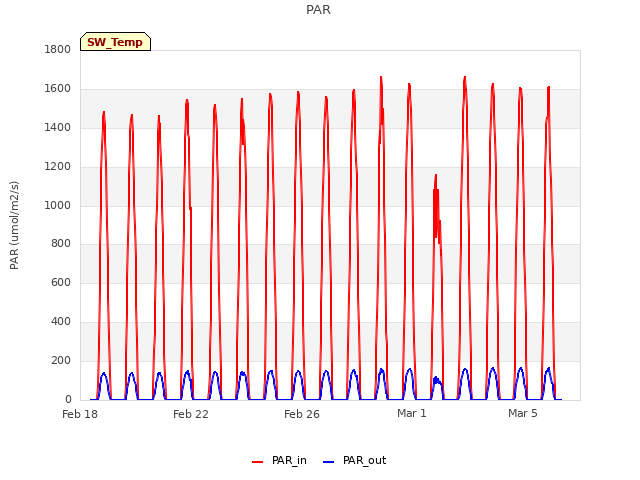 Explore the graph:PAR in a new window