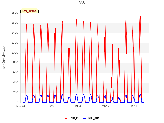 Explore the graph:PAR in a new window