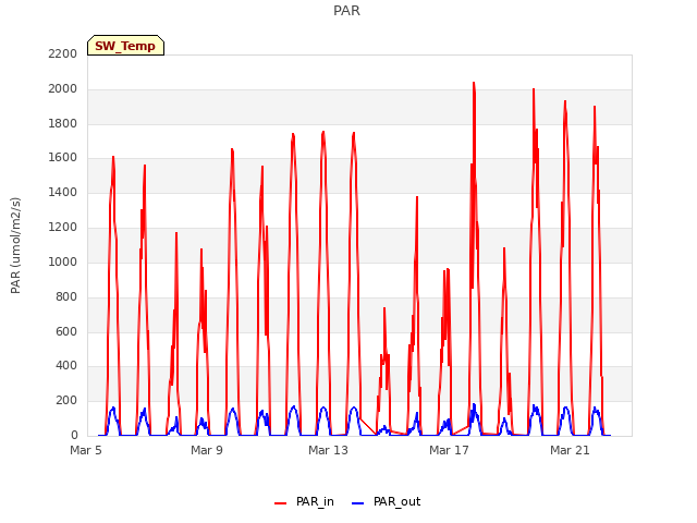 Explore the graph:PAR in a new window