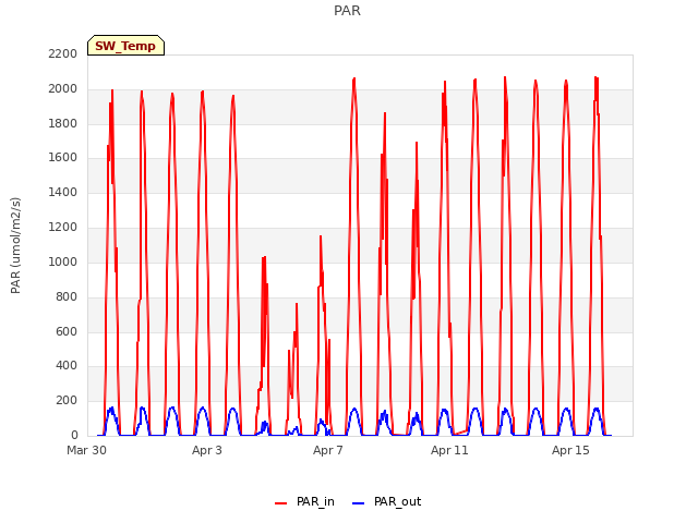 Explore the graph:PAR in a new window