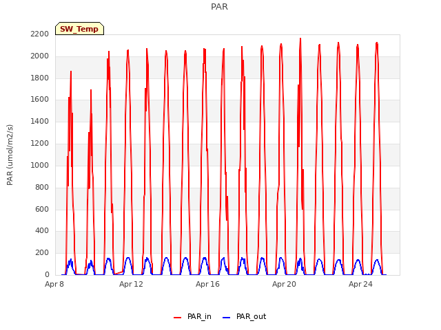 Explore the graph:PAR in a new window