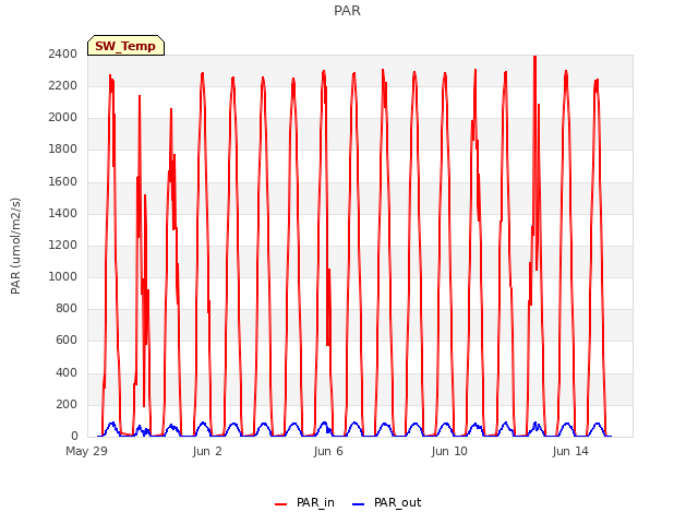 Explore the graph:PAR in a new window