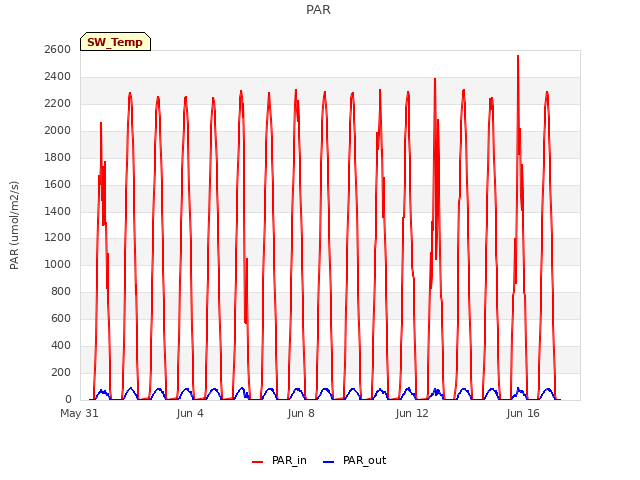 Explore the graph:PAR in a new window