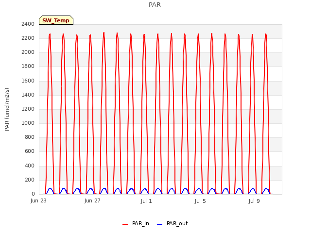 Explore the graph:PAR in a new window