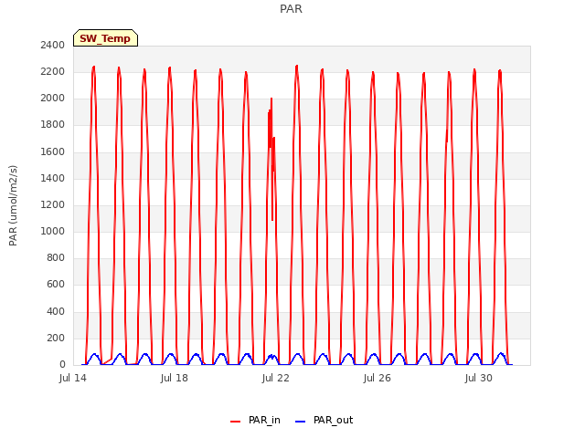 Explore the graph:PAR in a new window