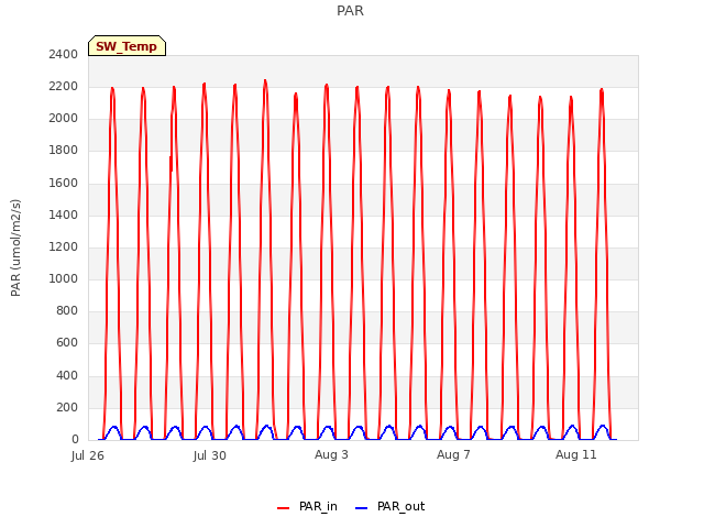 Explore the graph:PAR in a new window