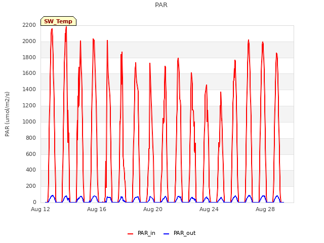 Explore the graph:PAR in a new window