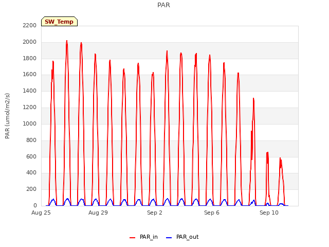 Explore the graph:PAR in a new window