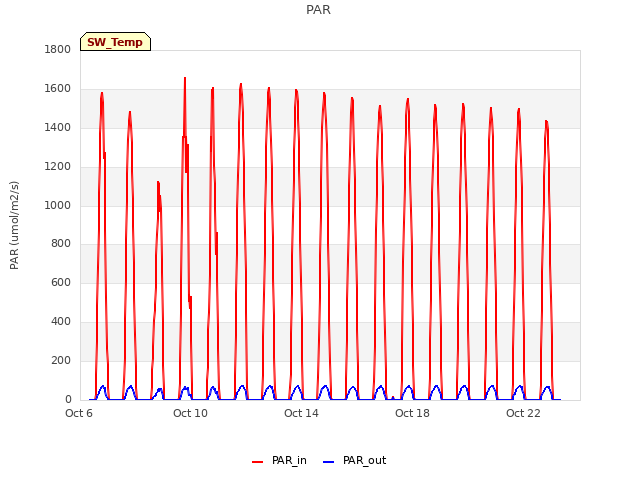 Explore the graph:PAR in a new window