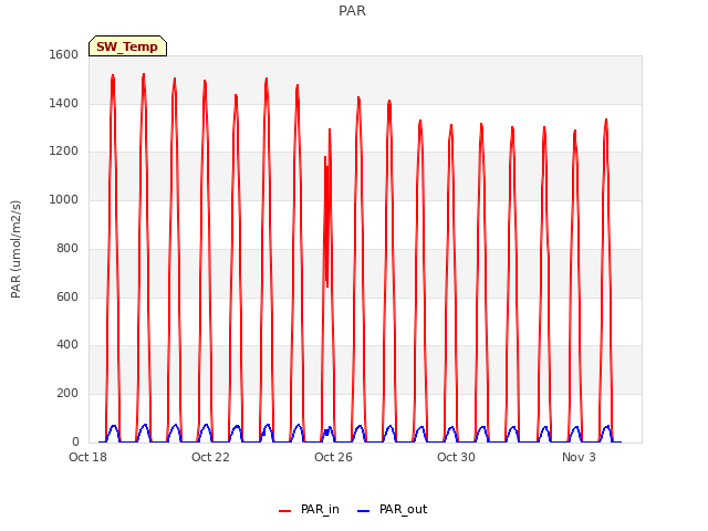 Explore the graph:PAR in a new window