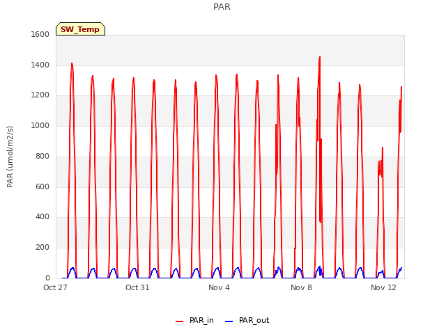 Explore the graph:PAR in a new window