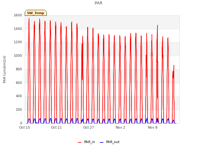 Graph showing PAR