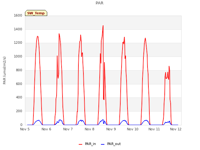 Graph showing PAR