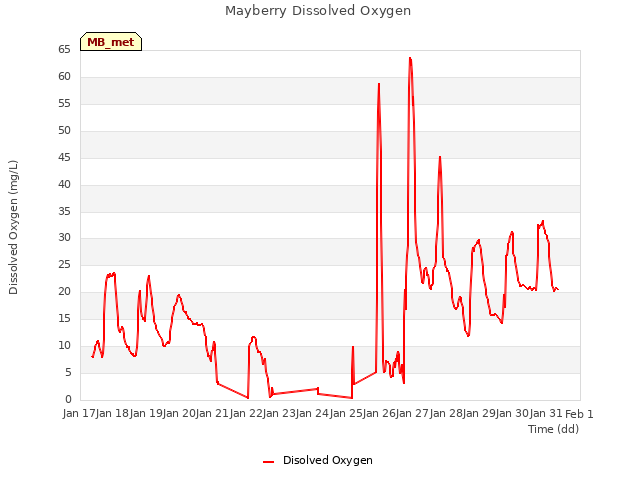 Graph showing Mayberry Dissolved Oxygen