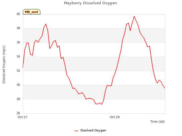 plot of Mayberry Dissolved Oxygen