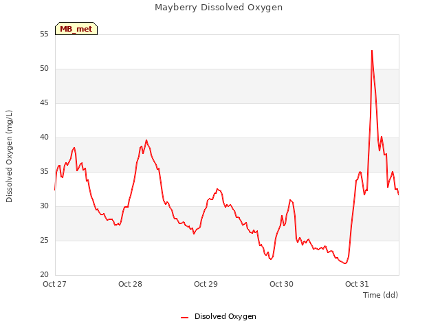 plot of Mayberry Dissolved Oxygen