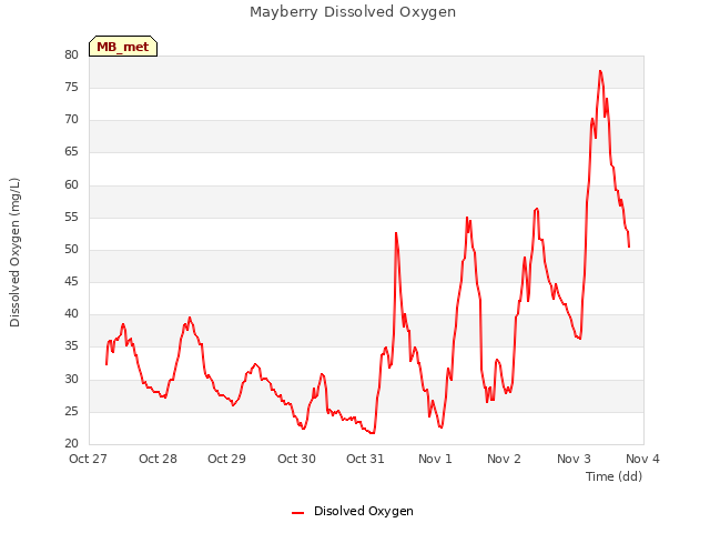 plot of Mayberry Dissolved Oxygen