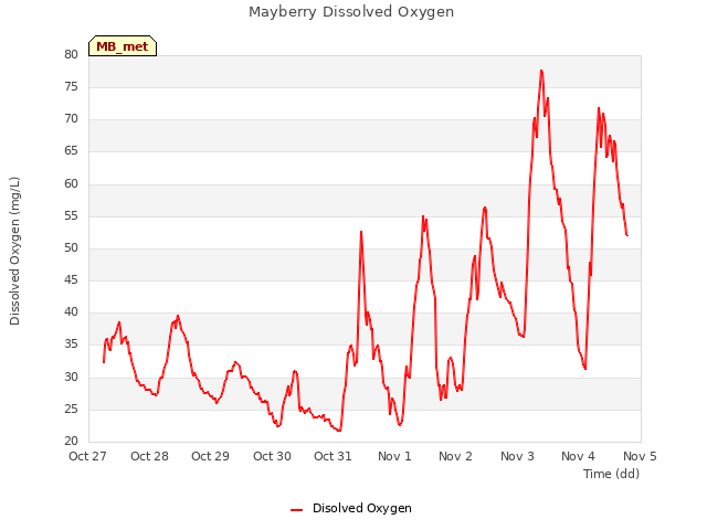 plot of Mayberry Dissolved Oxygen