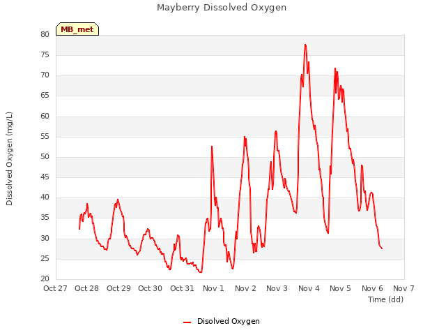 plot of Mayberry Dissolved Oxygen