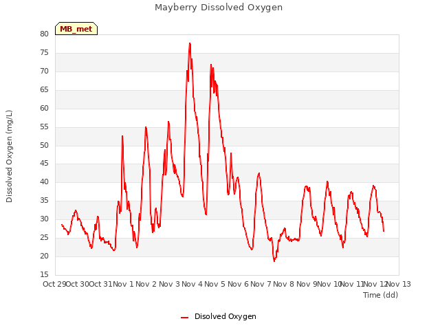 plot of Mayberry Dissolved Oxygen