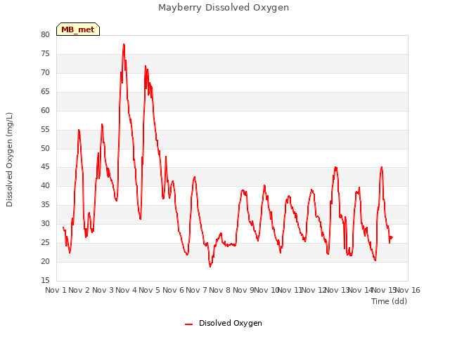 plot of Mayberry Dissolved Oxygen