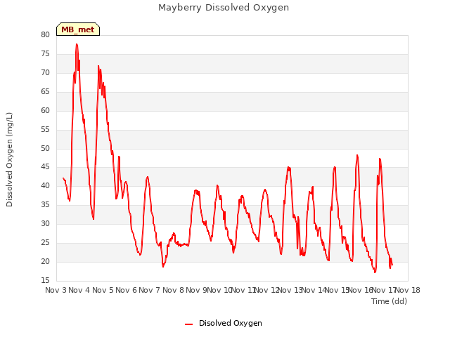 plot of Mayberry Dissolved Oxygen