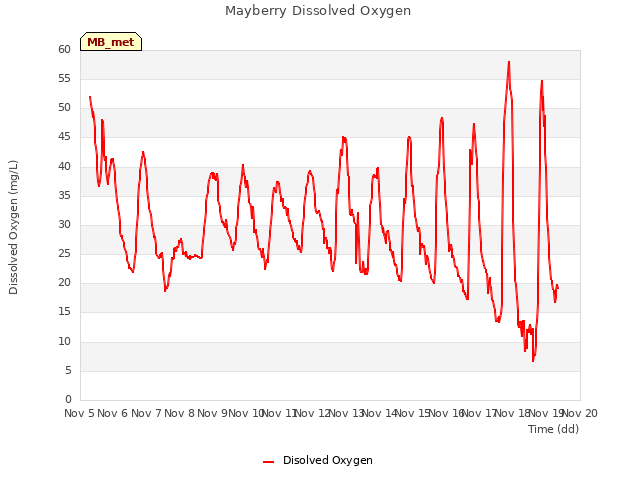 plot of Mayberry Dissolved Oxygen