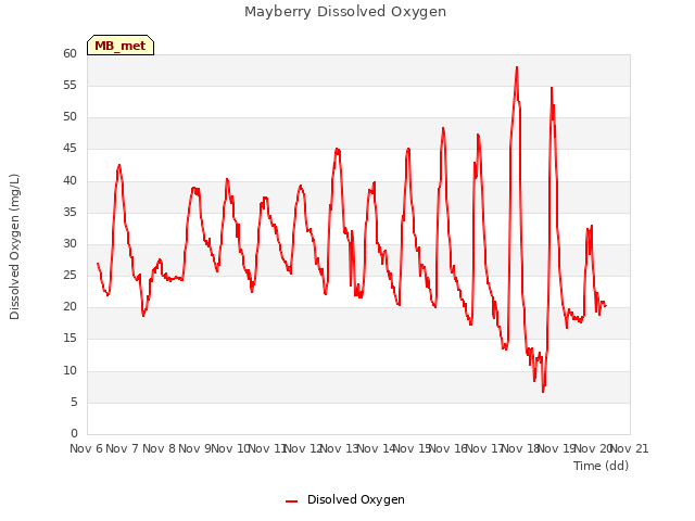 plot of Mayberry Dissolved Oxygen