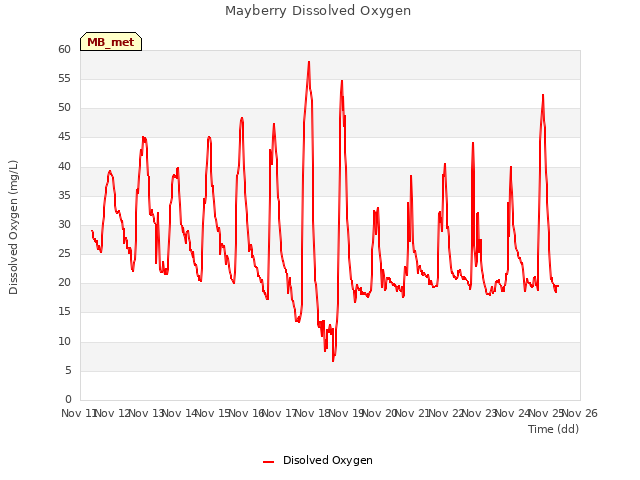 plot of Mayberry Dissolved Oxygen