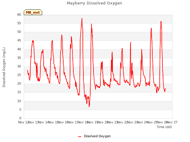 plot of Mayberry Dissolved Oxygen