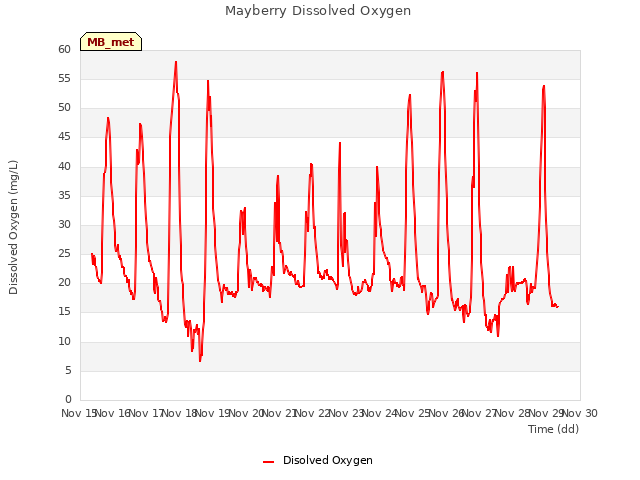 plot of Mayberry Dissolved Oxygen