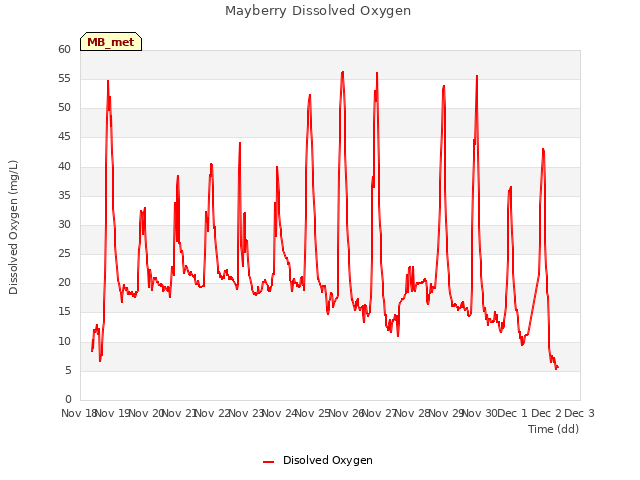 plot of Mayberry Dissolved Oxygen