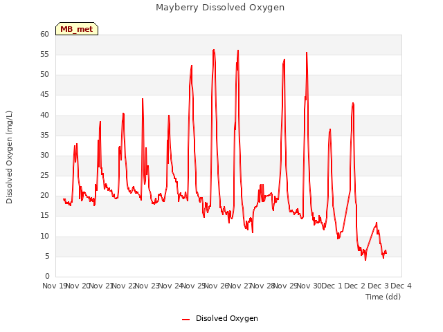 plot of Mayberry Dissolved Oxygen