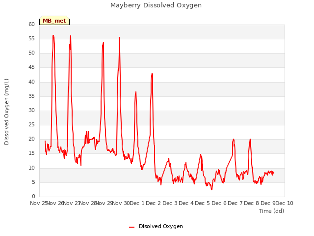 plot of Mayberry Dissolved Oxygen