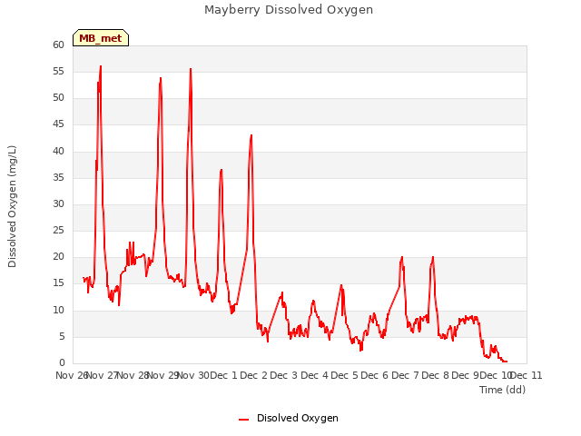 plot of Mayberry Dissolved Oxygen