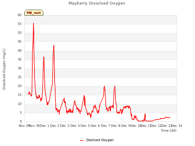 plot of Mayberry Dissolved Oxygen