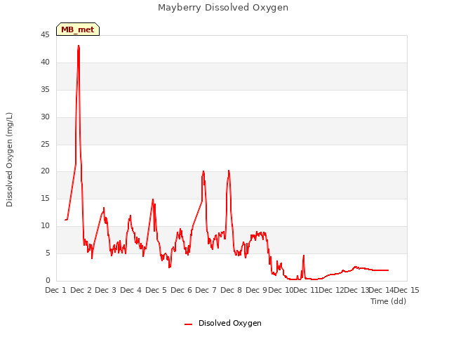 plot of Mayberry Dissolved Oxygen