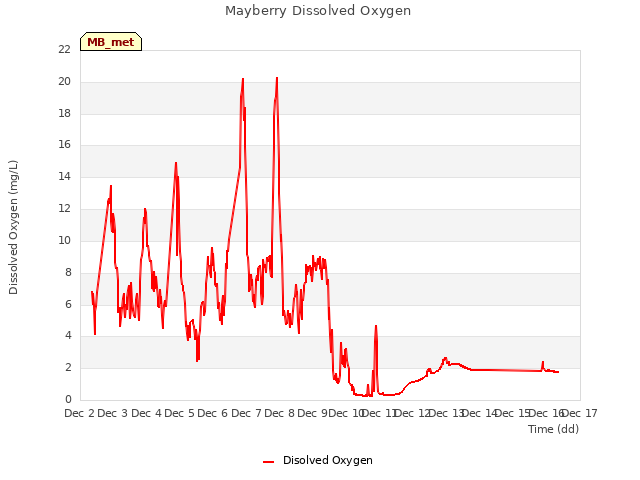 plot of Mayberry Dissolved Oxygen