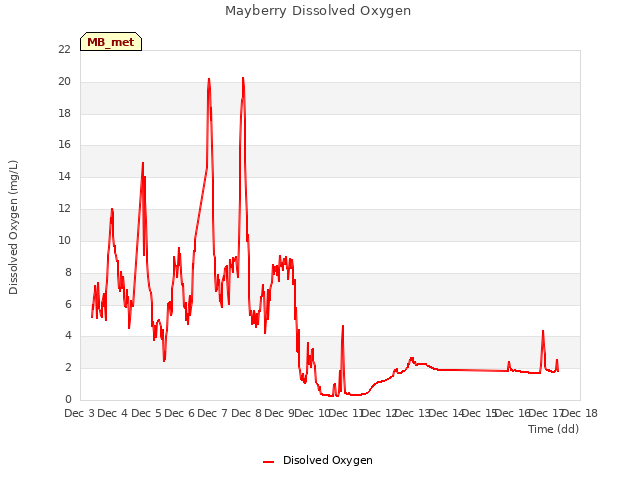 plot of Mayberry Dissolved Oxygen