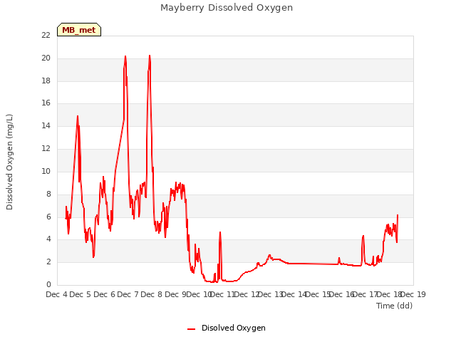 plot of Mayberry Dissolved Oxygen