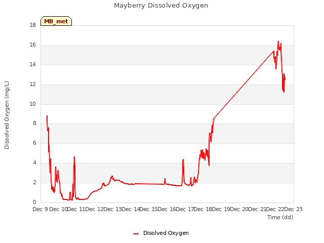 plot of Mayberry Dissolved Oxygen