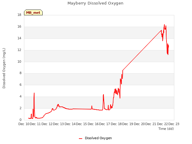 plot of Mayberry Dissolved Oxygen