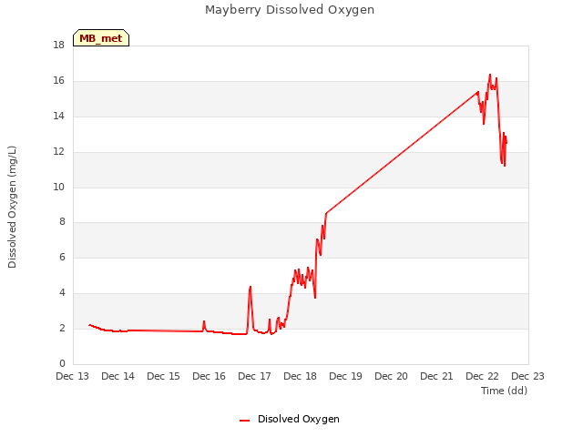 plot of Mayberry Dissolved Oxygen